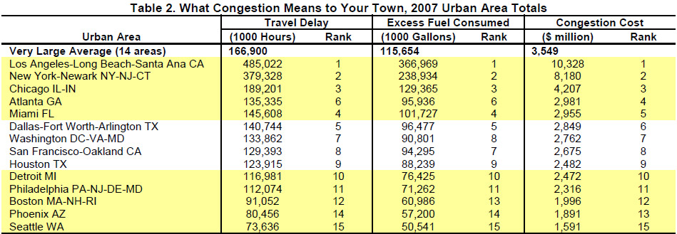 In Chicago, the study ranked the city 21st in terms of annual delay per traveler (41 hours) and 20th for wasted fuel per motorist (28 gallons).